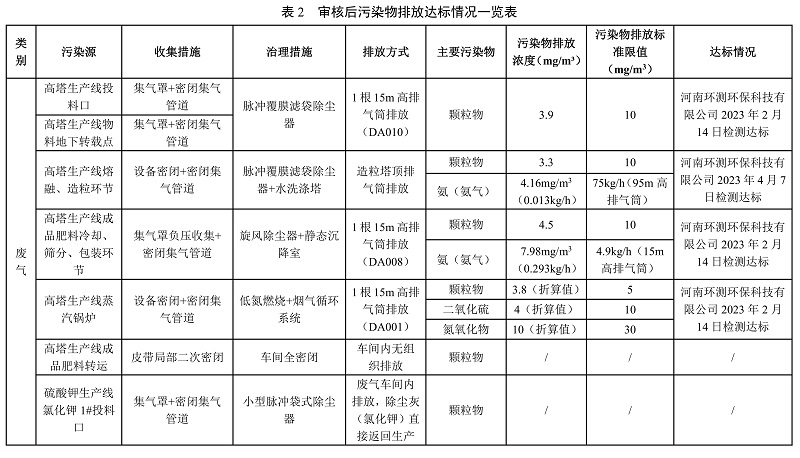 开封青上化肥有限公司（第二轮）清洁生产审核结果公示 - 最最终版本_02.jpg